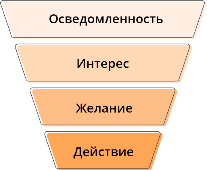 Воронка продаж. Осведомленность. Воронка осведомленность интерес. Социальная осведомленность.