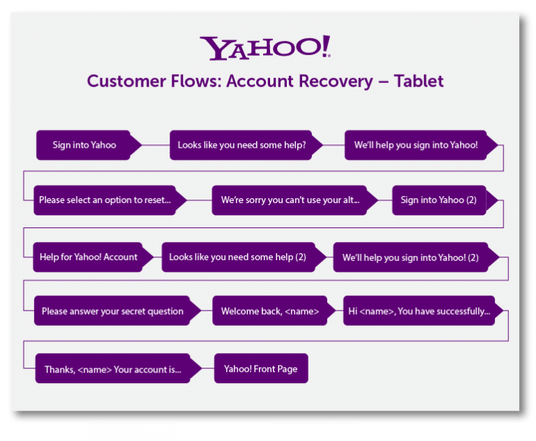 Account recovery