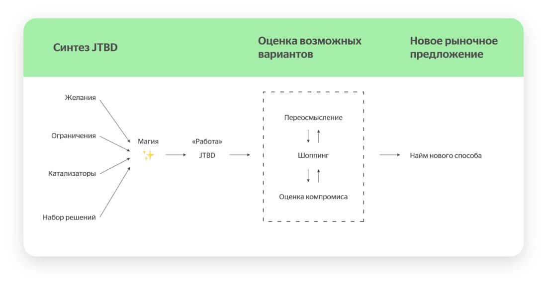 Для чего в управлении проектами нужен подход jobs to be done