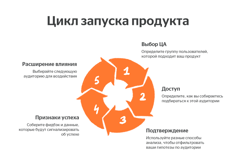 Запуск проекта с нуля