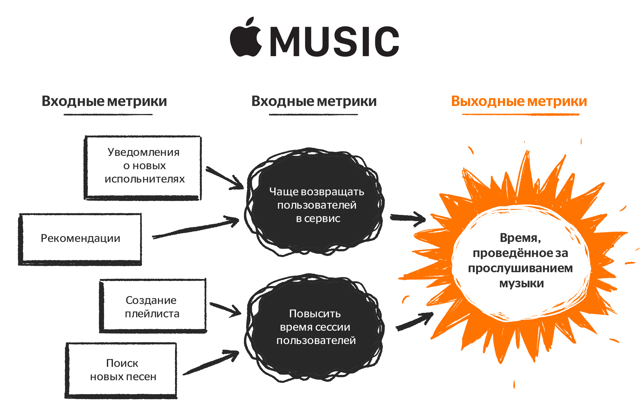 Карта метрик продукта