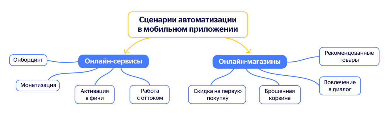 Автоматизация мобильного приложения. Сценарий мобильного приложения. Сценарии автоматизации. Автоматизированный сценарий. Пользовательский сценарий мобильного приложения.