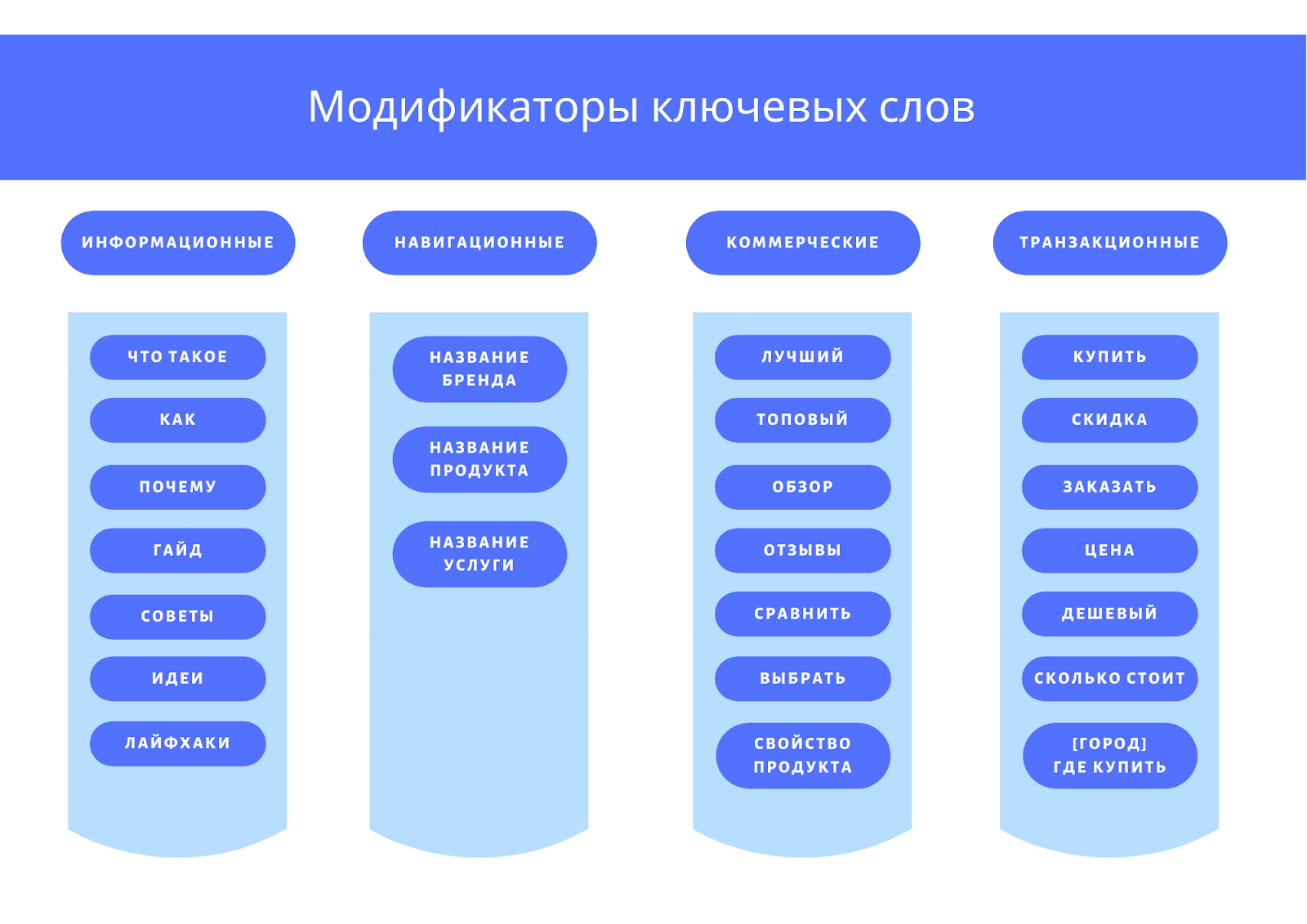 Подобрать ключевые. Модификаторы в английском языке. Примеры модификаторов. Модификаторы Яндекс. Название модификатора.