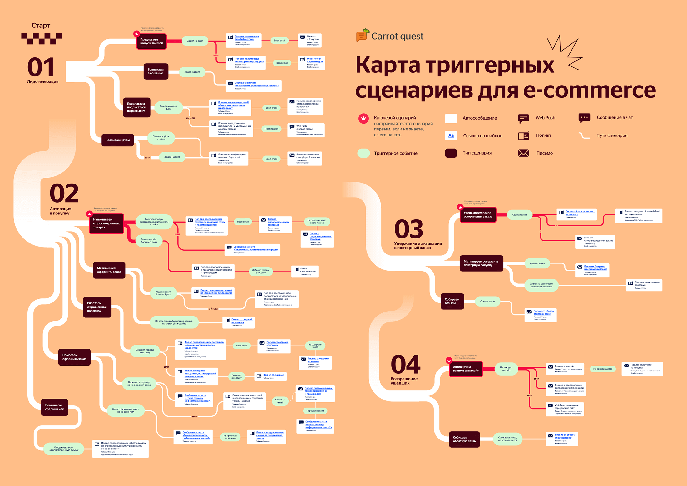 Схема триггерных рассылок