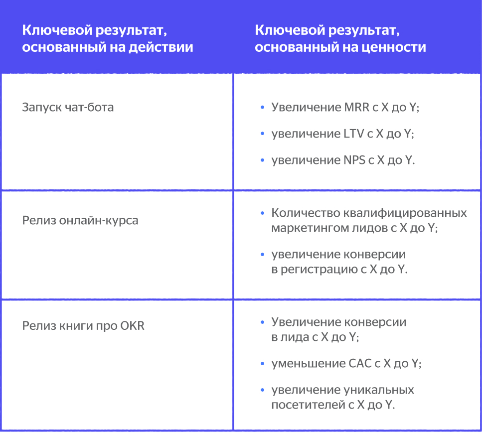 OKR: как правильно определять цели и результаты- Блог Carrot quest