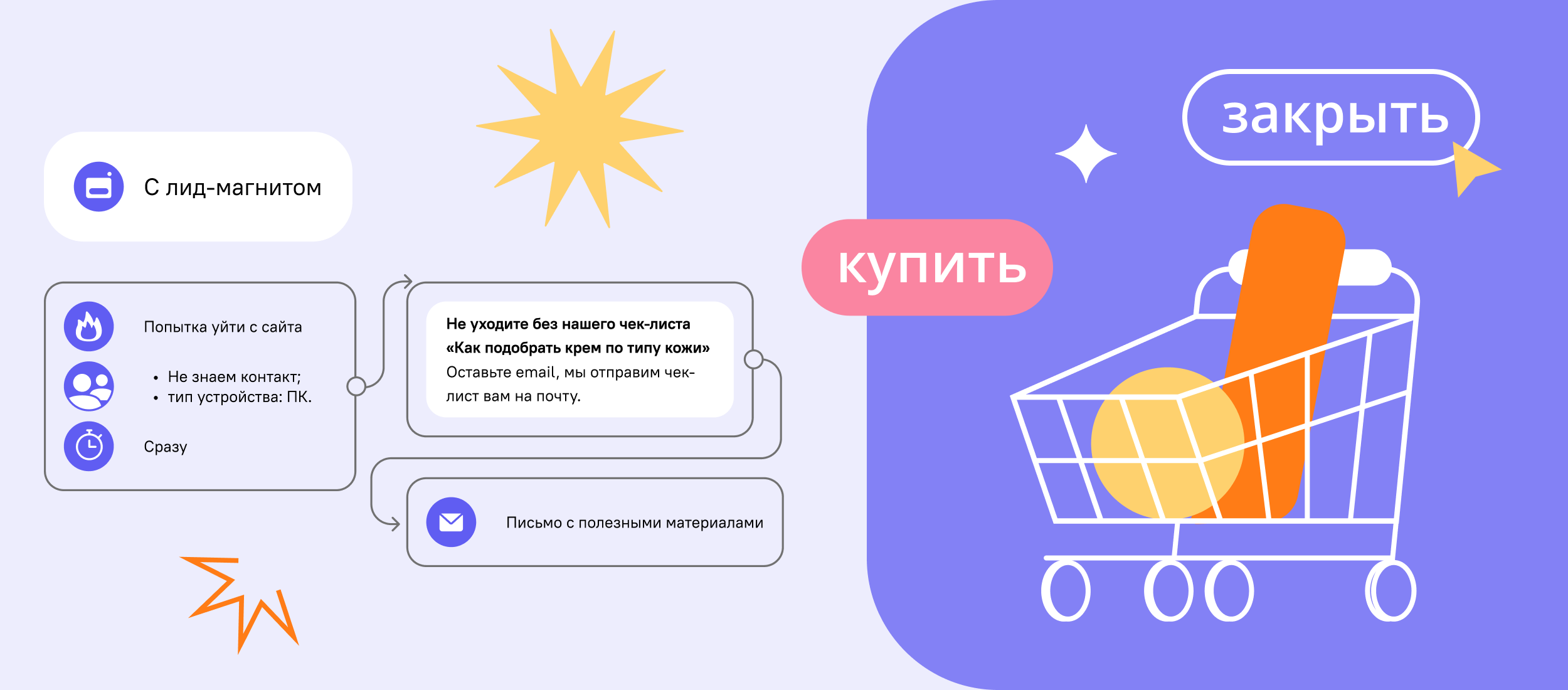 Карта триггерных механик для интернет-магазина