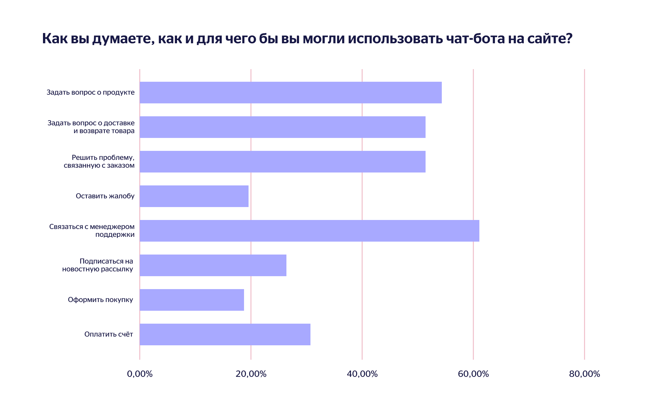 Пользователей считаете. Чат боты по отраслям Россия статистика.