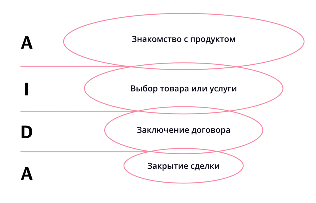 Воронка продаж: как поместить клиента в центр коммуникации и кратно  увеличить прибыль