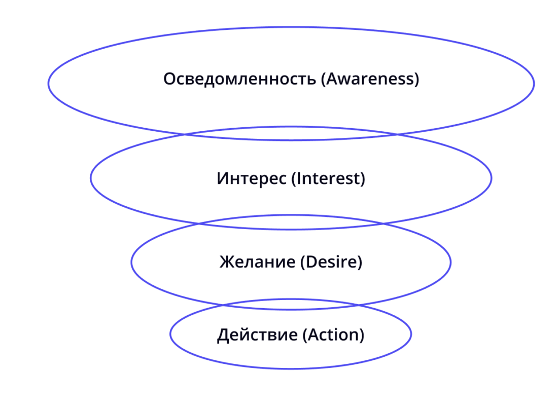 Воронка продаж: как поместить клиента в центр коммуникации и кратно  увеличить прибыль