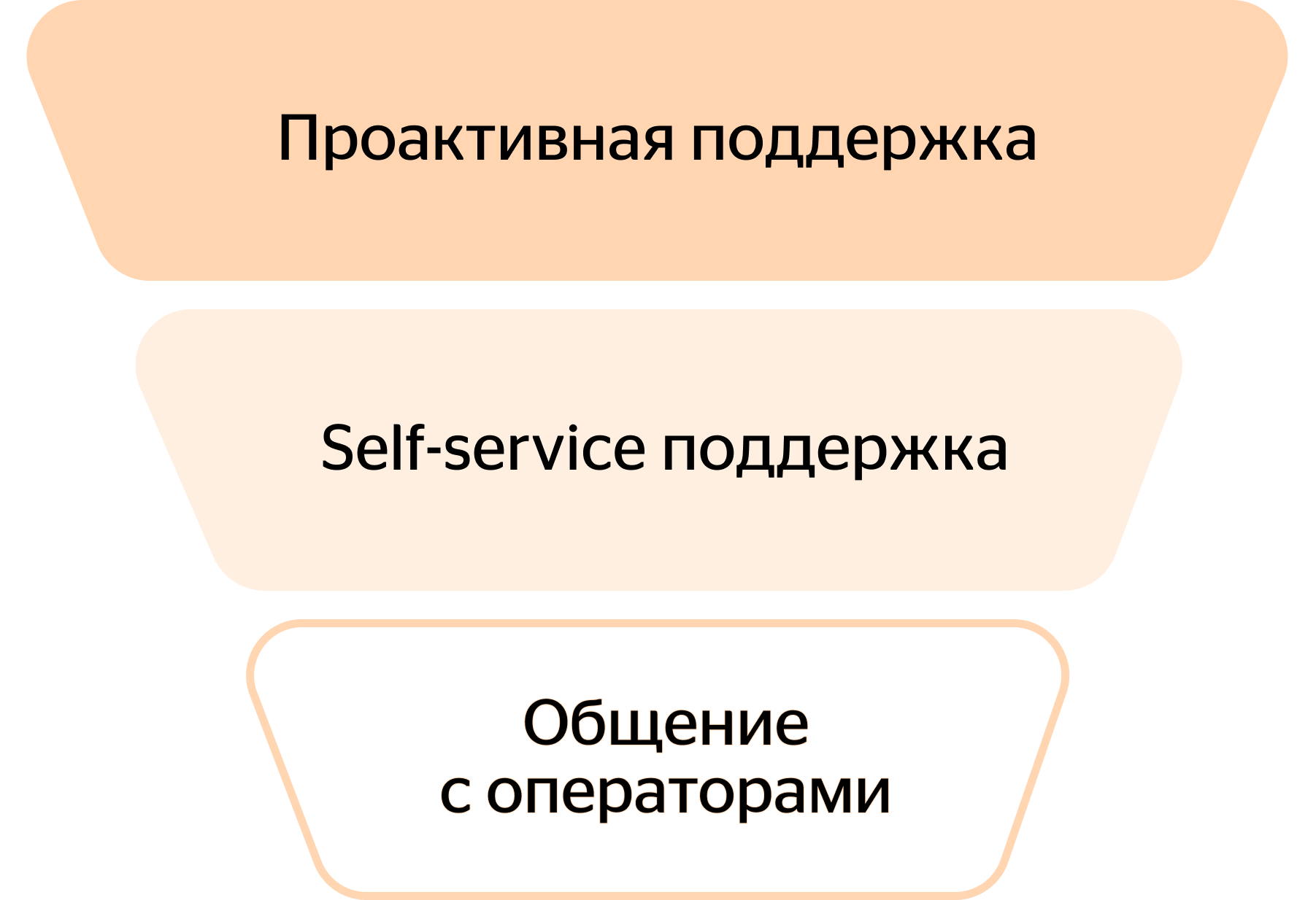 Conversational Support: как сократить запросы в поддержку и сфокусироваться  на целевых клиентах