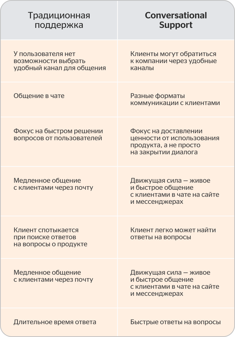 Conversational Support: как сократить запросы в поддержку и сфокусироваться  на целевых клиентах