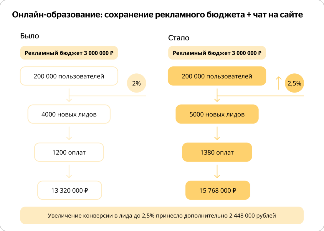 Как увеличить количество лидов и уменьшить рекламные расходы