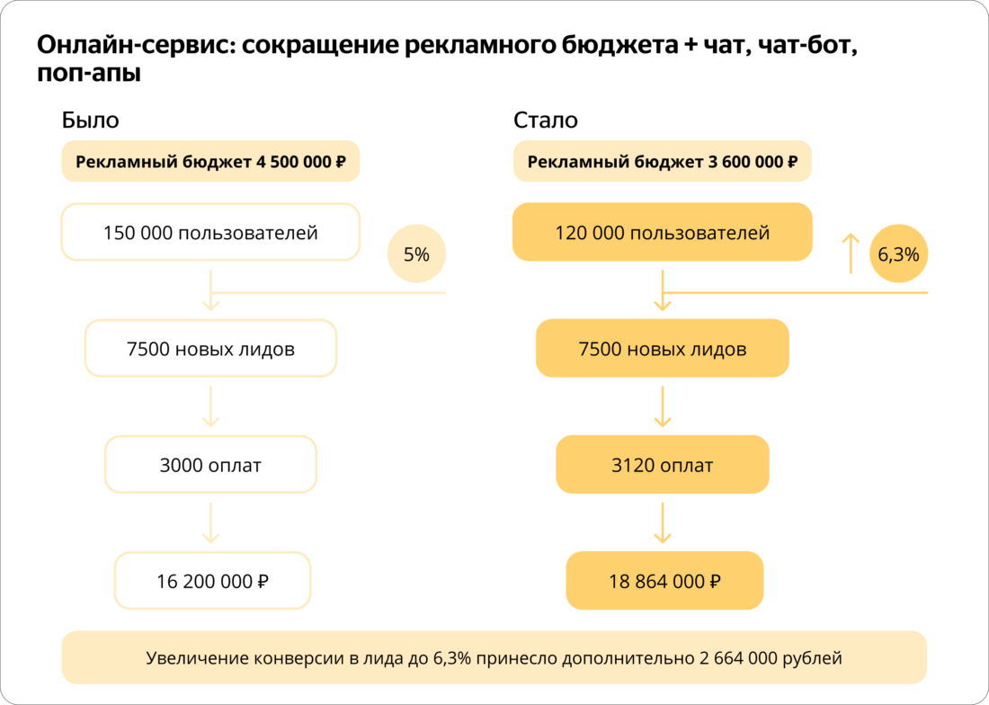 Как увеличить количество лидов и уменьшить рекламные расходы