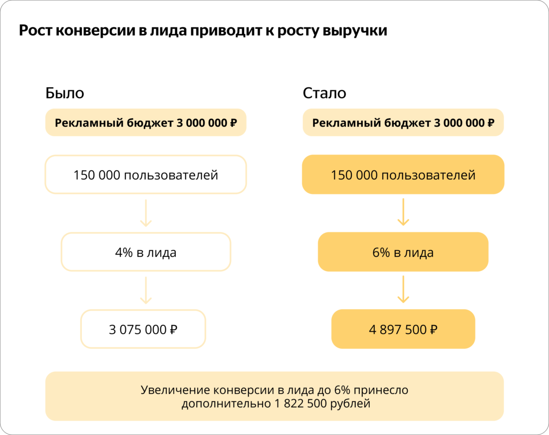 Ооо ростлид. Конверсия в лид.