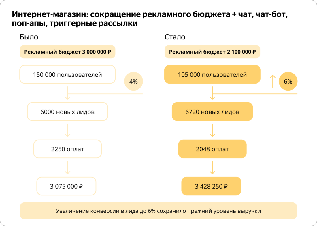 Как увеличить количество лидов и уменьшить рекламные расходы