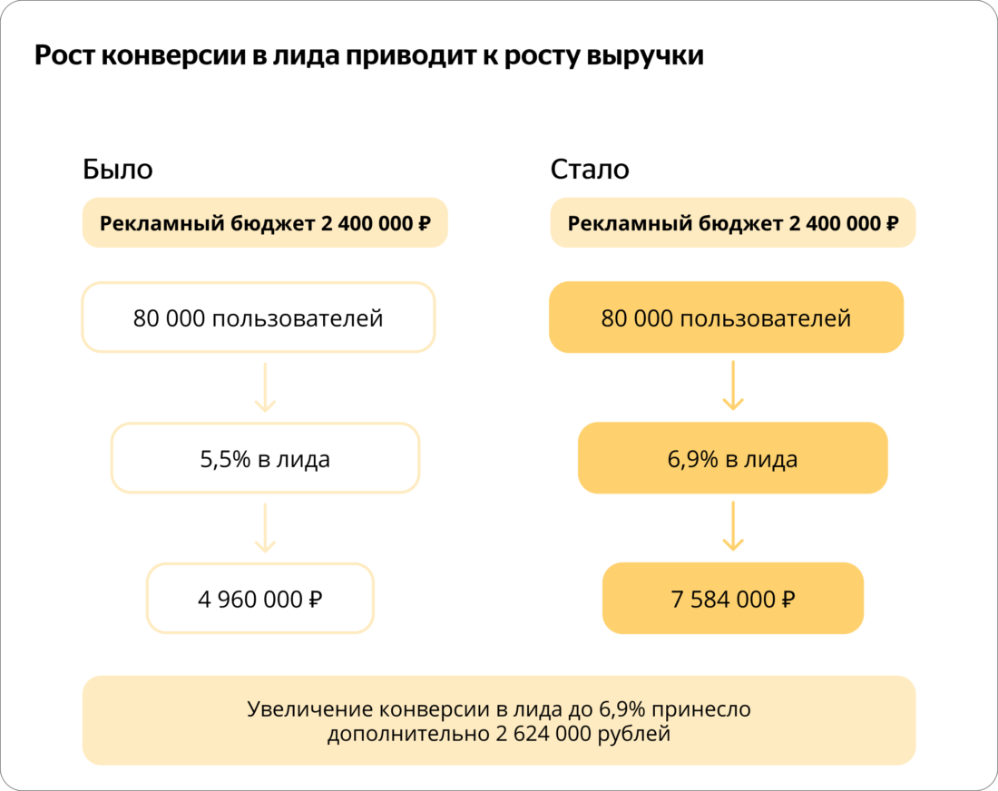 Как увеличить количество лидов и уменьшить рекламные расходы