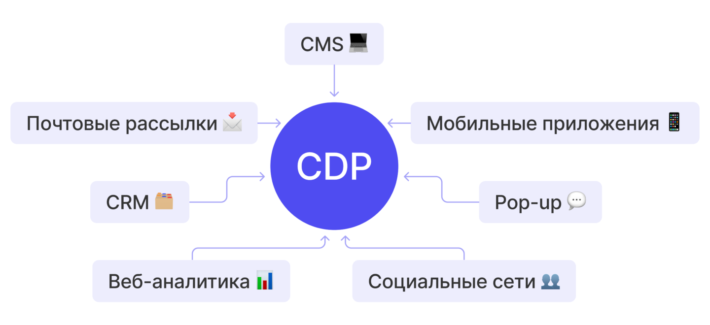 Пример работы CDP