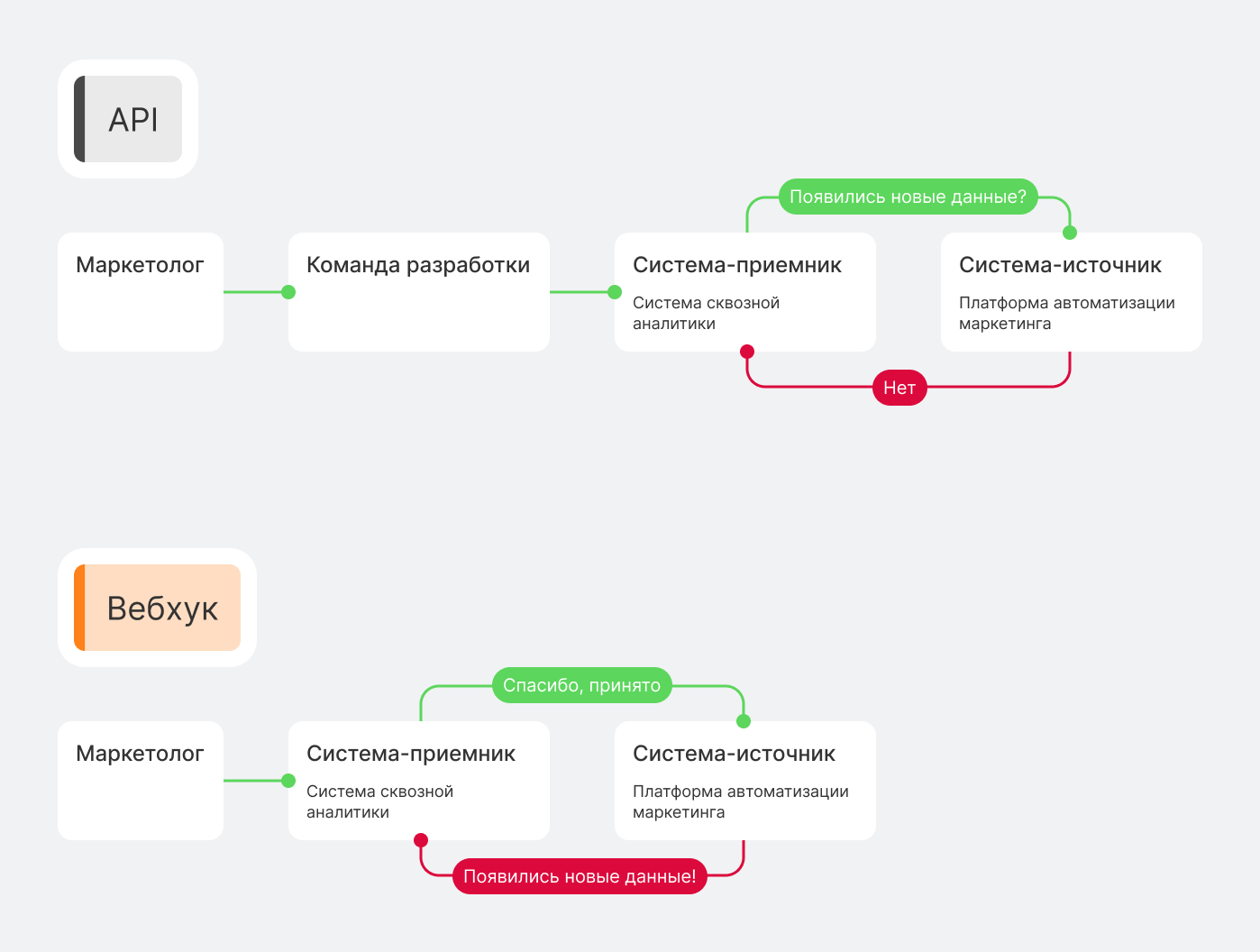 Принцип работы вебхуков и API